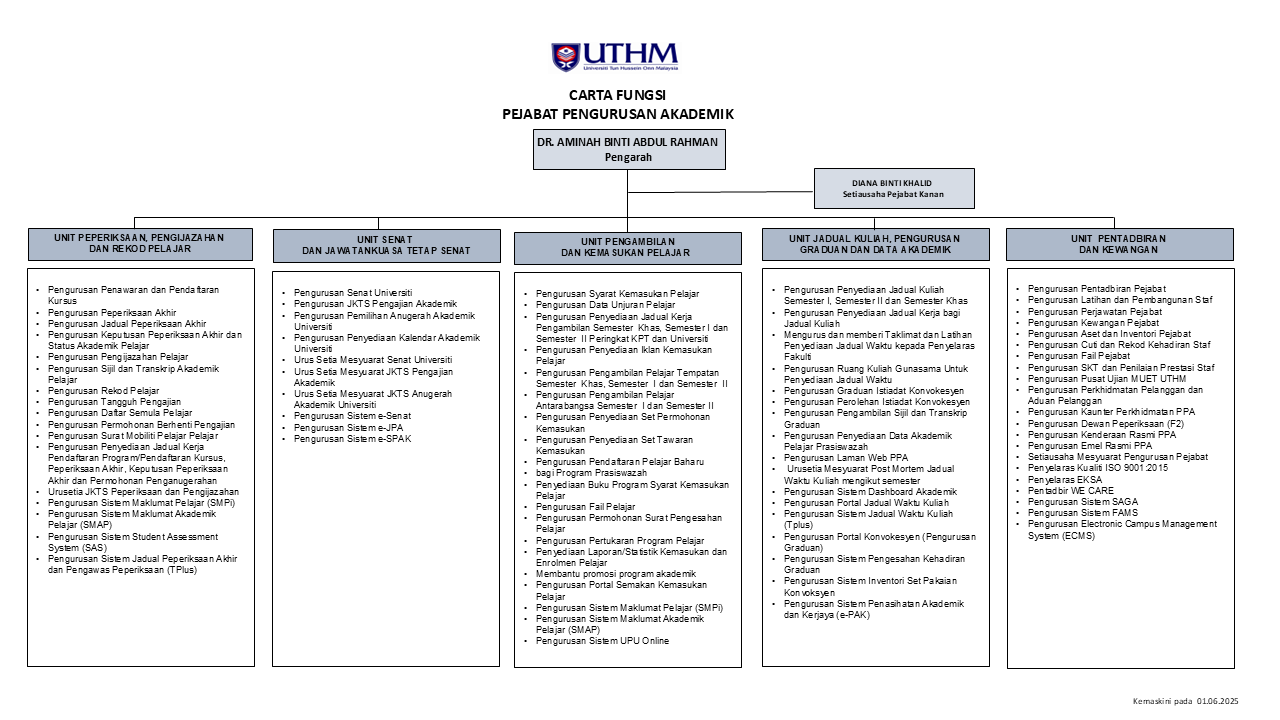 images/carta/Carta Fungsi PPA as at 01062025.png